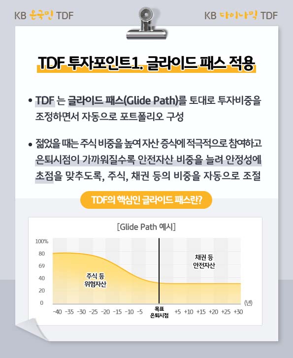 tdf 투자포인트, 글라이드 패스 적용